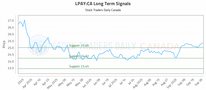 Stock Chart for LPAY:CA