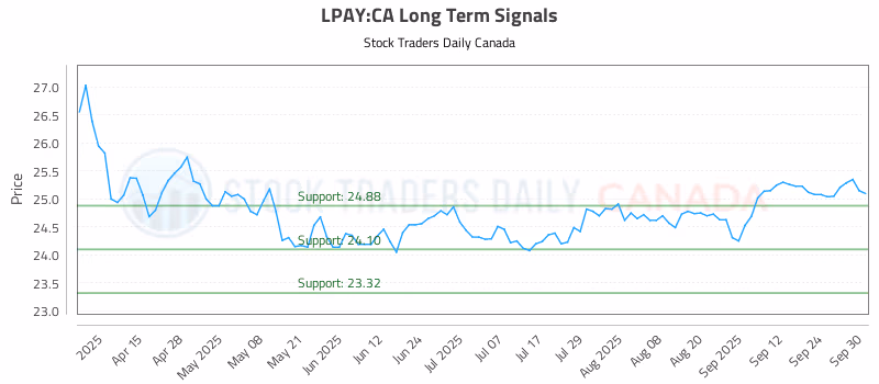 Stock Chart for LPAY:CA