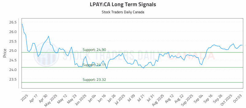 Stock Chart for LPAY:CA