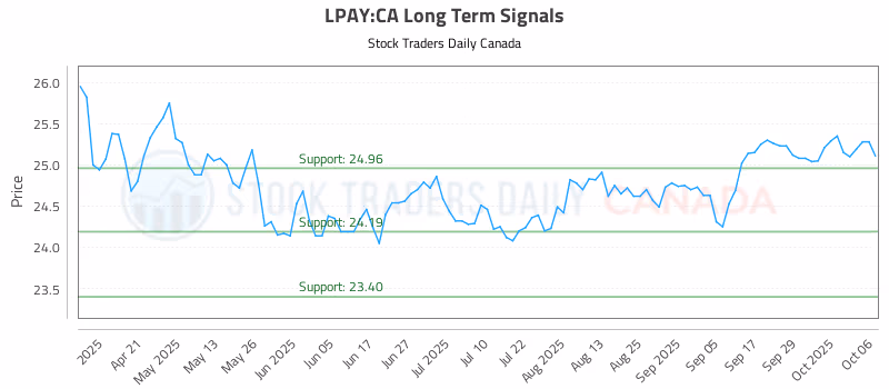 Stock Chart for LPAY:CA
