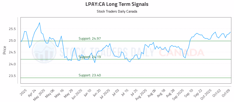 Stock Chart for LPAY:CA