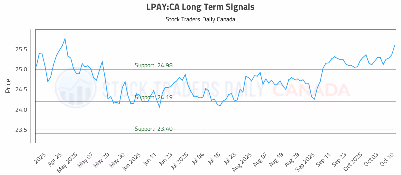 Stock Chart for LPAY:CA