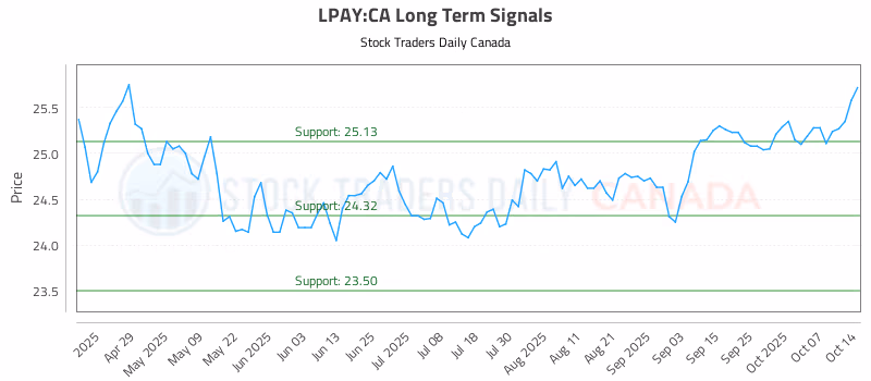 Stock Chart for LPAY:CA