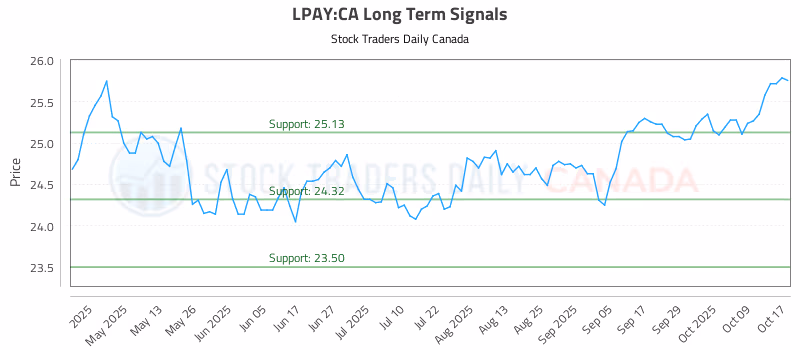 Stock Chart for LPAY:CA