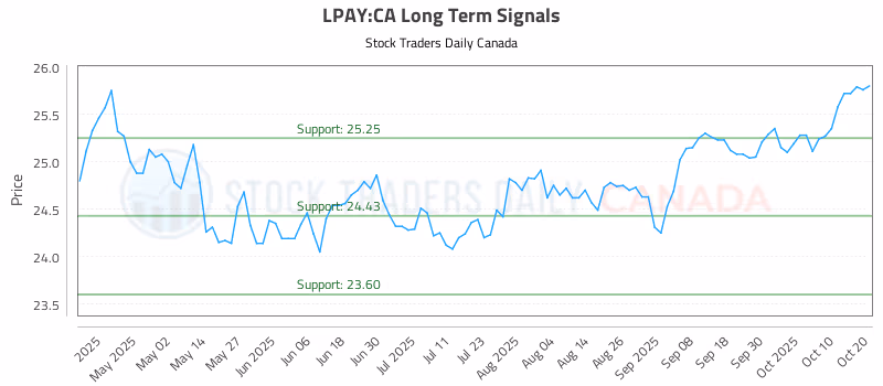 Stock Chart for LPAY:CA
