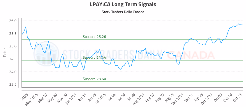 Stock Chart for LPAY:CA