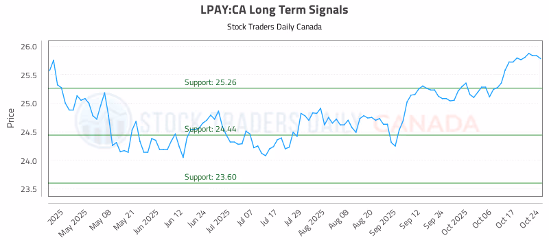 Stock Chart for LPAY:CA