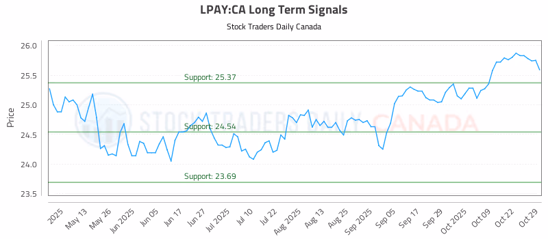 Stock Chart for LPAY:CA