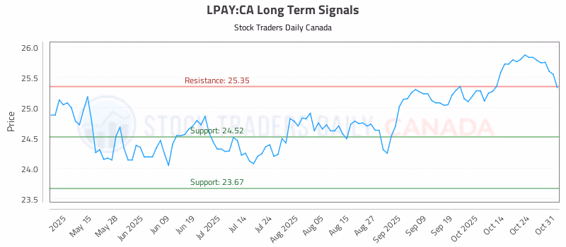 Stock Chart for LPAY:CA