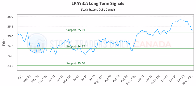 Stock Chart for LPAY:CA