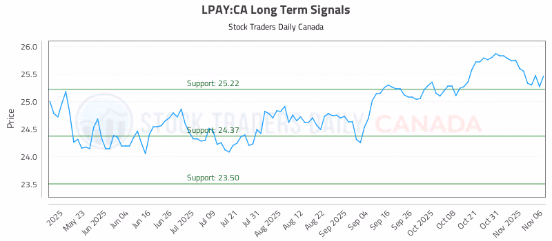 Stock Chart for LPAY:CA