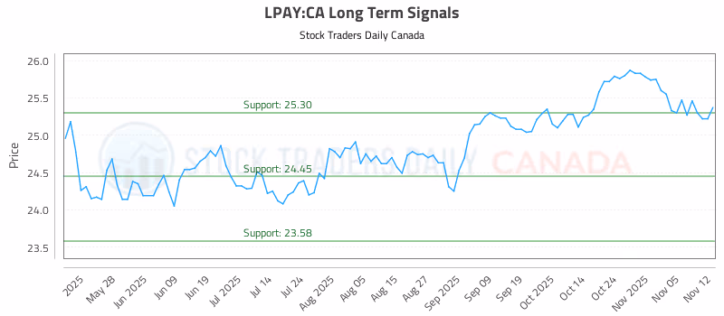 Stock Chart for LPAY:CA