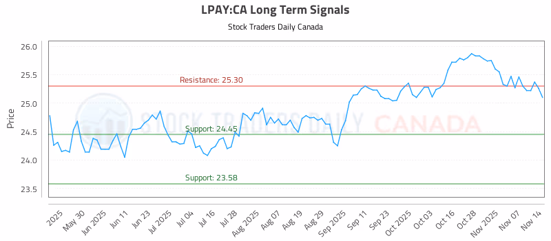 Stock Chart for LPAY:CA