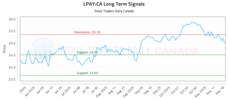 Stock Chart for LPAY:CA
