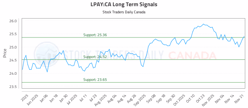 Stock Chart for LPAY:CA