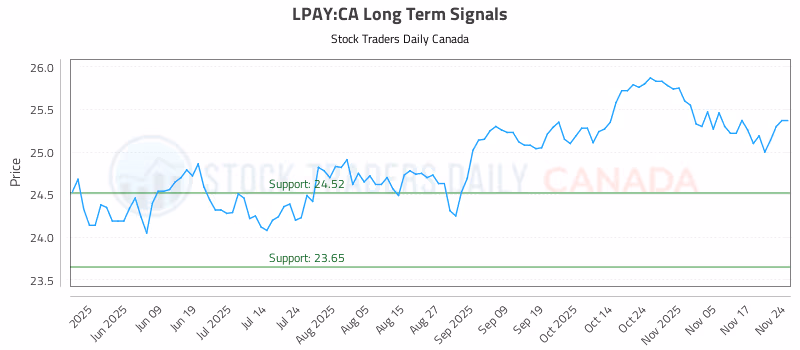 Stock Chart for LPAY:CA