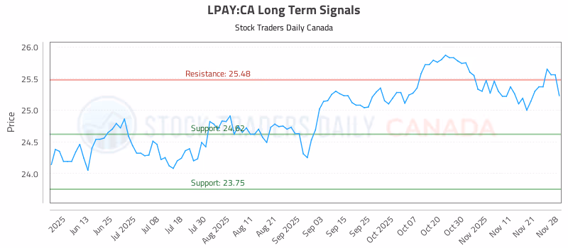 Stock Chart for LPAY:CA