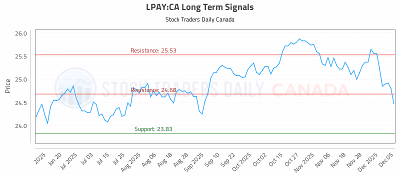 Stock Chart for LPAY:CA