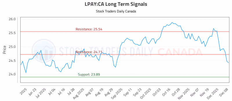 Stock Chart for LPAY:CA