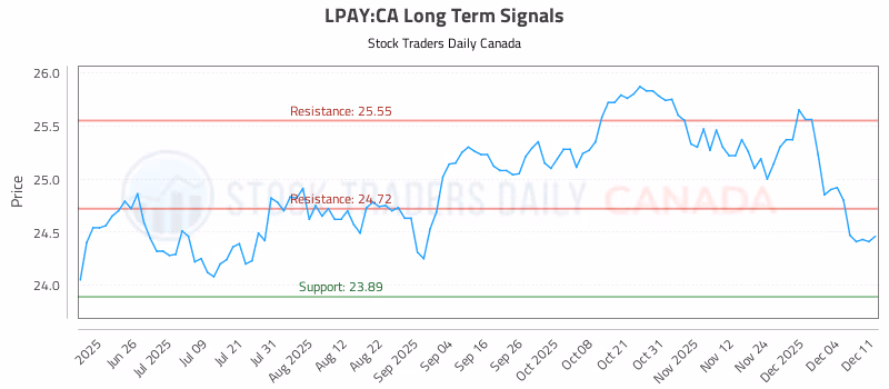 Stock Chart for LPAY:CA