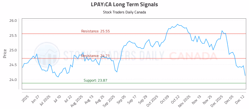 Stock Chart for LPAY:CA