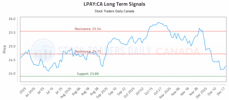 Stock Chart for LPAY:CA