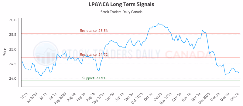 Stock Chart for LPAY:CA
