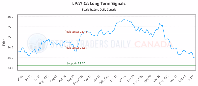 Stock Chart for LPAY:CA