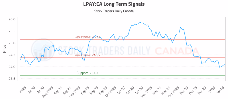 Stock Chart for LPAY:CA