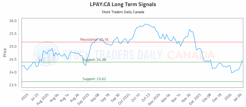 Stock Chart for LPAY:CA