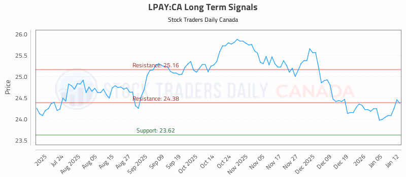 Stock Chart for LPAY:CA