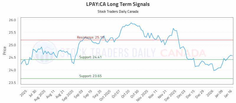 Stock Chart for LPAY:CA