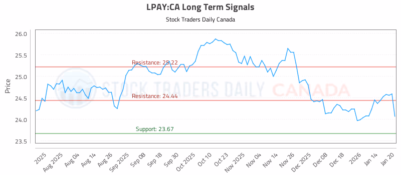 Stock Chart for LPAY:CA