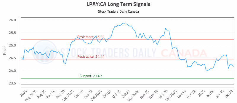 Stock Chart for LPAY:CA