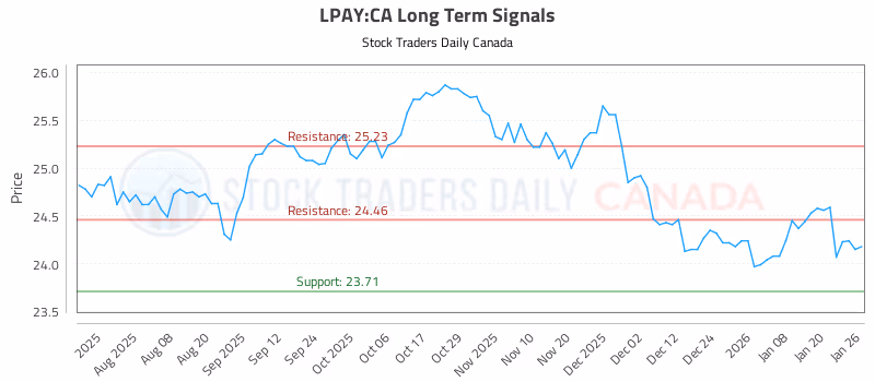 Stock Chart for LPAY:CA