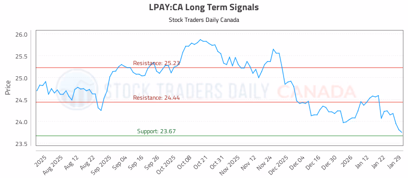 Stock Chart for LPAY:CA