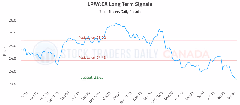 Stock Chart for LPAY:CA