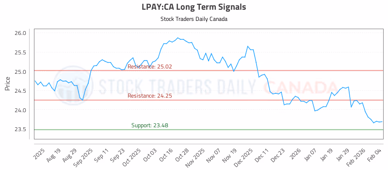 Stock Chart for LPAY:CA