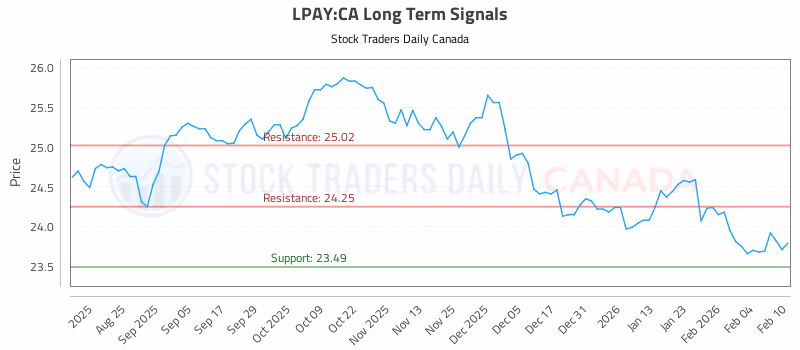 Stock Chart for LPAY:CA