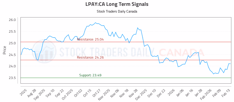 Stock Chart for LPAY:CA