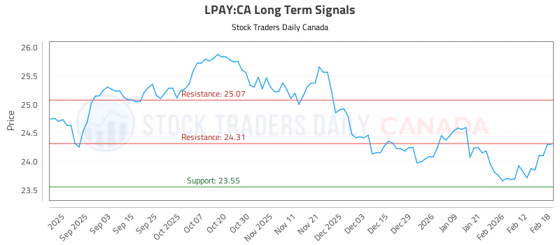 Stock Chart for LPAY:CA