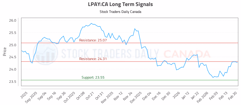 Stock Chart for LPAY:CA