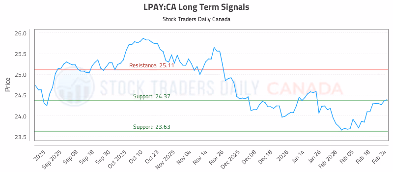 Stock Chart for LPAY:CA