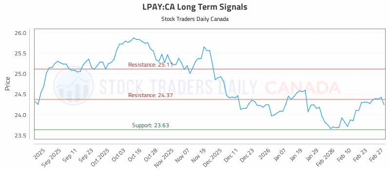 Stock Chart for LPAY:CA