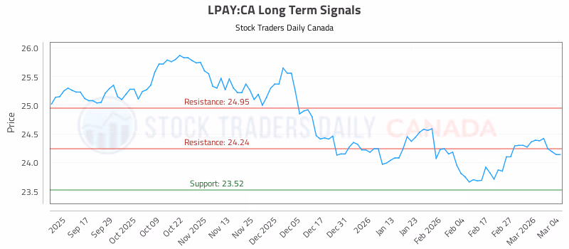 Stock Chart for LPAY:CA