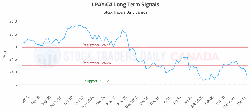 Stock Chart for LPAY:CA