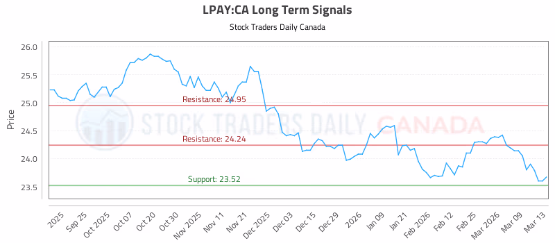 Stock Chart for LPAY:CA