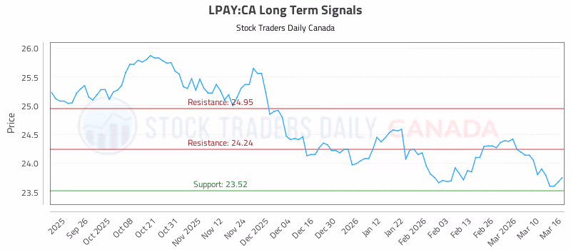 Stock Chart for LPAY:CA
