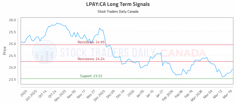 Stock Chart for LPAY:CA
