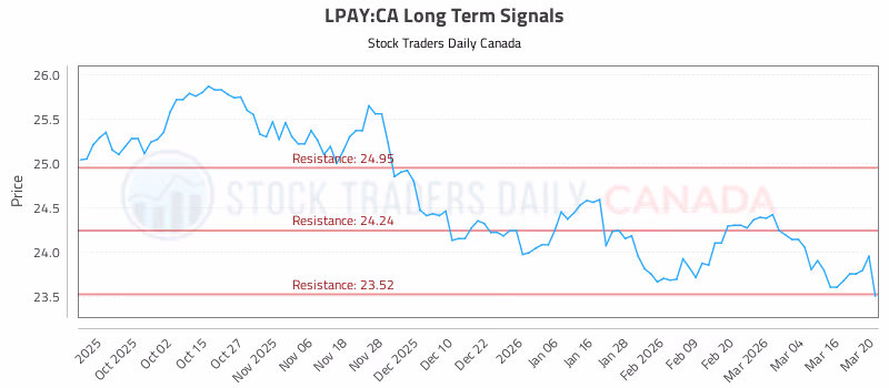 Stock Chart for LPAY:CA